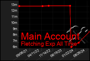 Total Graph of Main Account