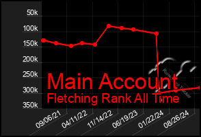 Total Graph of Main Account