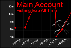 Total Graph of Main Account