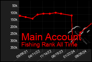 Total Graph of Main Account