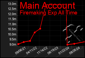 Total Graph of Main Account