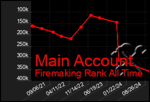 Total Graph of Main Account