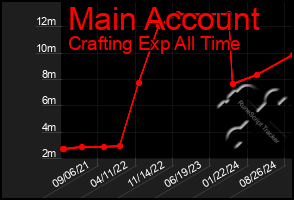 Total Graph of Main Account