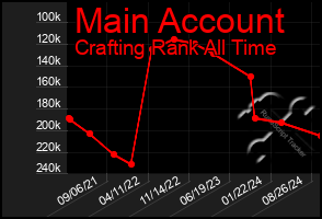 Total Graph of Main Account