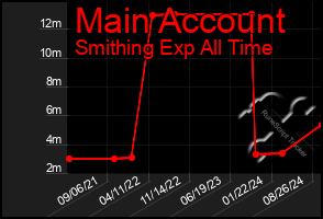 Total Graph of Main Account