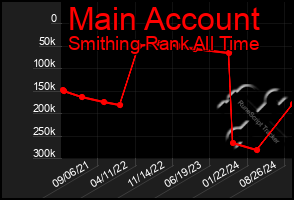 Total Graph of Main Account