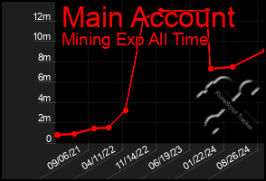 Total Graph of Main Account