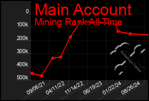 Total Graph of Main Account