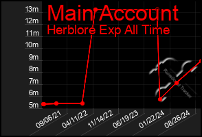 Total Graph of Main Account