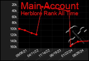 Total Graph of Main Account