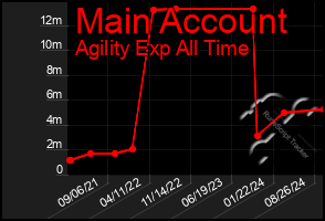 Total Graph of Main Account