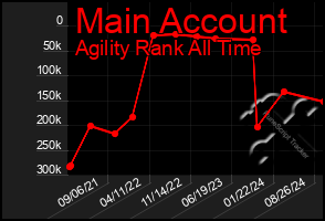 Total Graph of Main Account