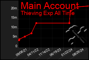 Total Graph of Main Account