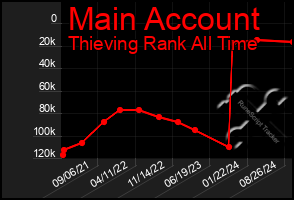 Total Graph of Main Account