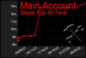 Total Graph of Main Account