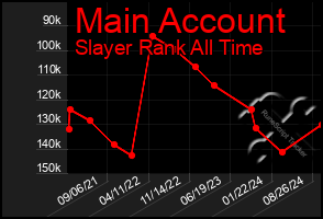 Total Graph of Main Account