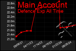 Total Graph of Main Account