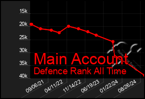 Total Graph of Main Account