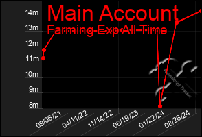 Total Graph of Main Account