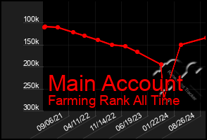 Total Graph of Main Account