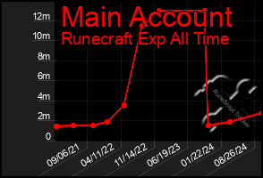 Total Graph of Main Account