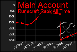 Total Graph of Main Account