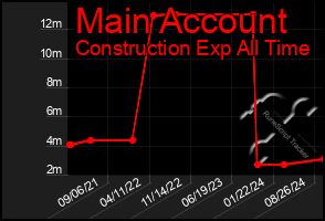 Total Graph of Main Account