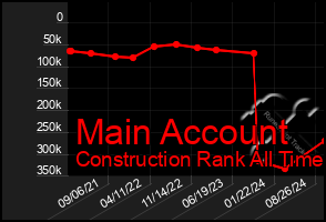 Total Graph of Main Account