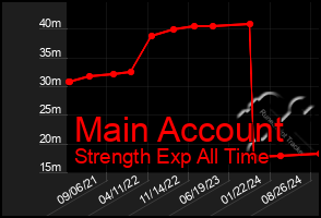 Total Graph of Main Account