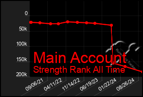 Total Graph of Main Account