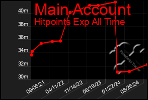 Total Graph of Main Account