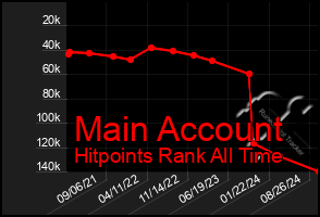 Total Graph of Main Account