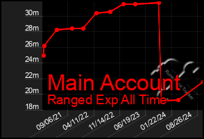 Total Graph of Main Account