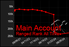 Total Graph of Main Account