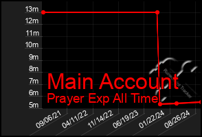 Total Graph of Main Account