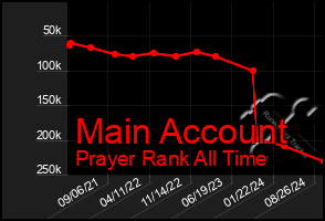 Total Graph of Main Account