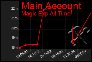 Total Graph of Main Account