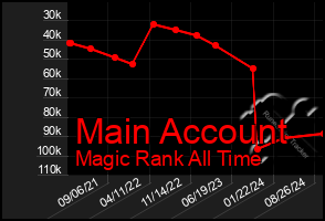 Total Graph of Main Account