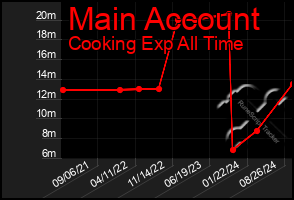 Total Graph of Main Account