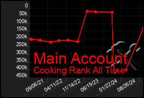 Total Graph of Main Account