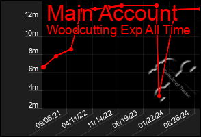 Total Graph of Main Account