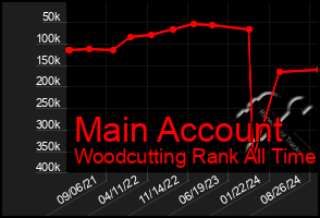 Total Graph of Main Account