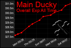 Total Graph of Main Ducky