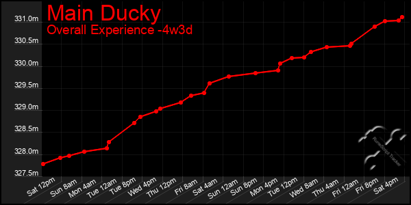 Last 31 Days Graph of Main Ducky