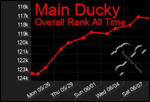 Total Graph of Main Ducky