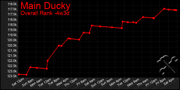 Last 31 Days Graph of Main Ducky
