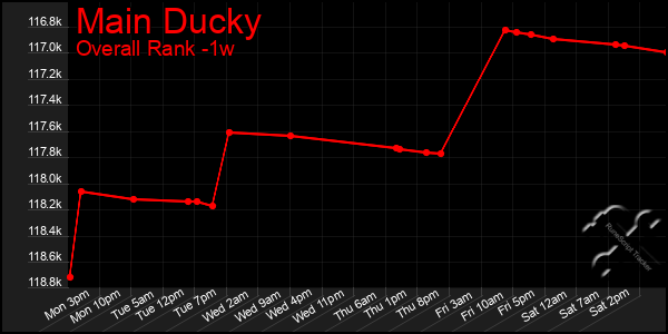 Last 7 Days Graph of Main Ducky