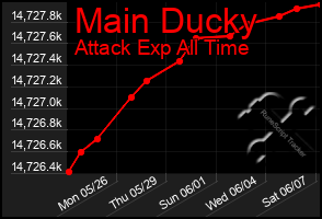 Total Graph of Main Ducky