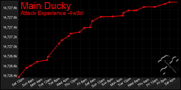 Last 31 Days Graph of Main Ducky