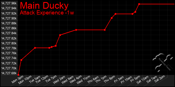 Last 7 Days Graph of Main Ducky